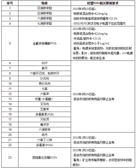 �־����л���Ⱦ��POPs����