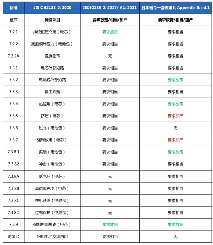 ���PSE��֤��׼JIS C62133-2